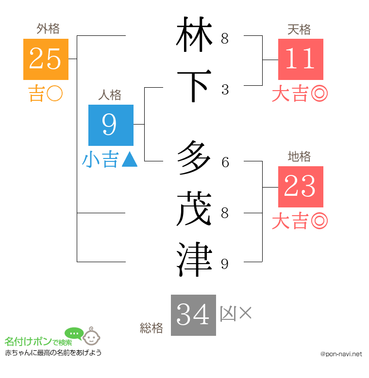 林下 多茂津さんの姓名判断結果