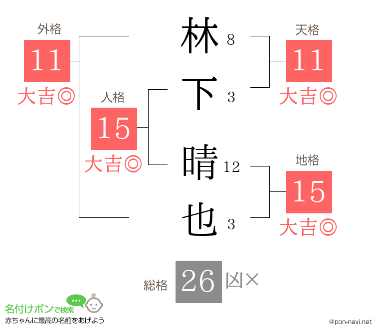 林下 晴也さんの姓名判断結果
