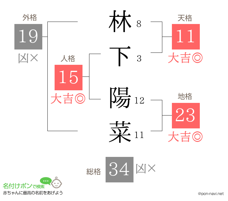 林下 陽菜さんの姓名判断結果