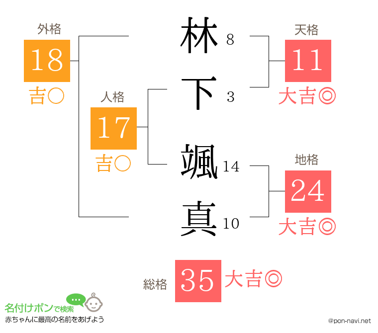 林下 颯真さんの姓名判断結果