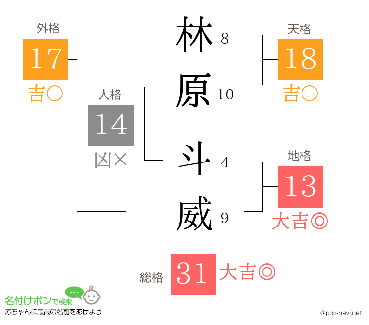 林原 斗威さんの姓名判断結果