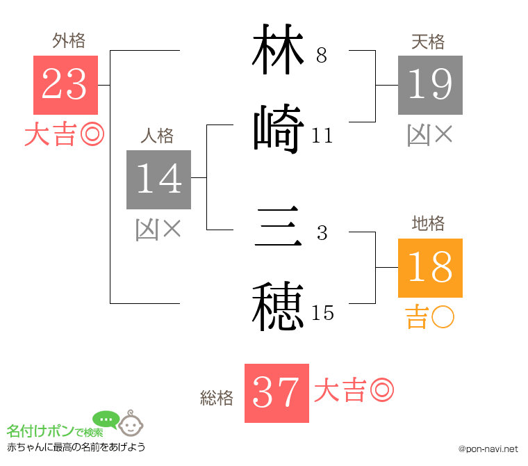 林崎 三穂さんの姓名判断結果