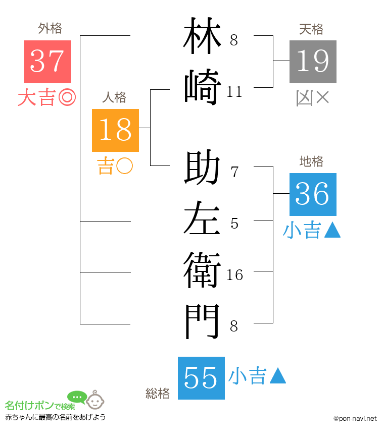林崎 助左衛門さんの姓名判断結果
