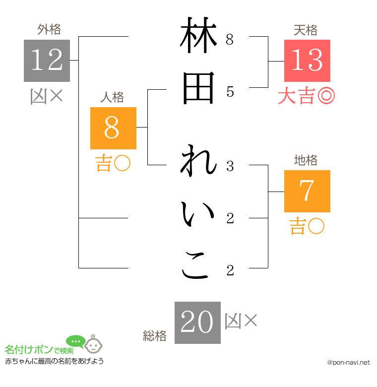 林田 れいこさんの姓名判断結果