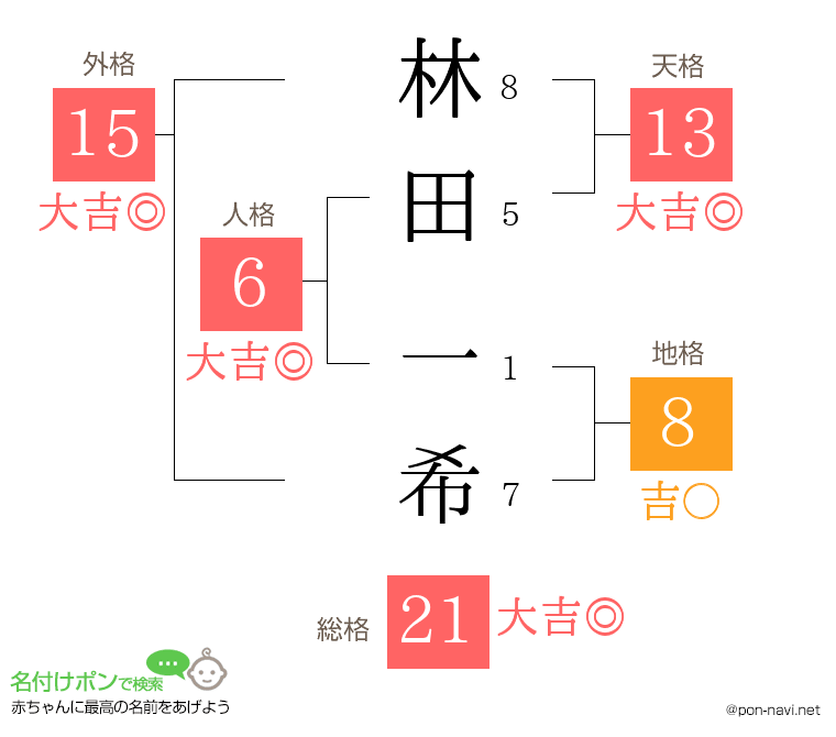 林田 一希さんの姓名判断結果