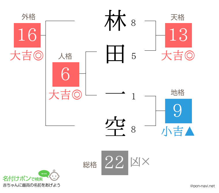 林田 一空さんの姓名判断結果