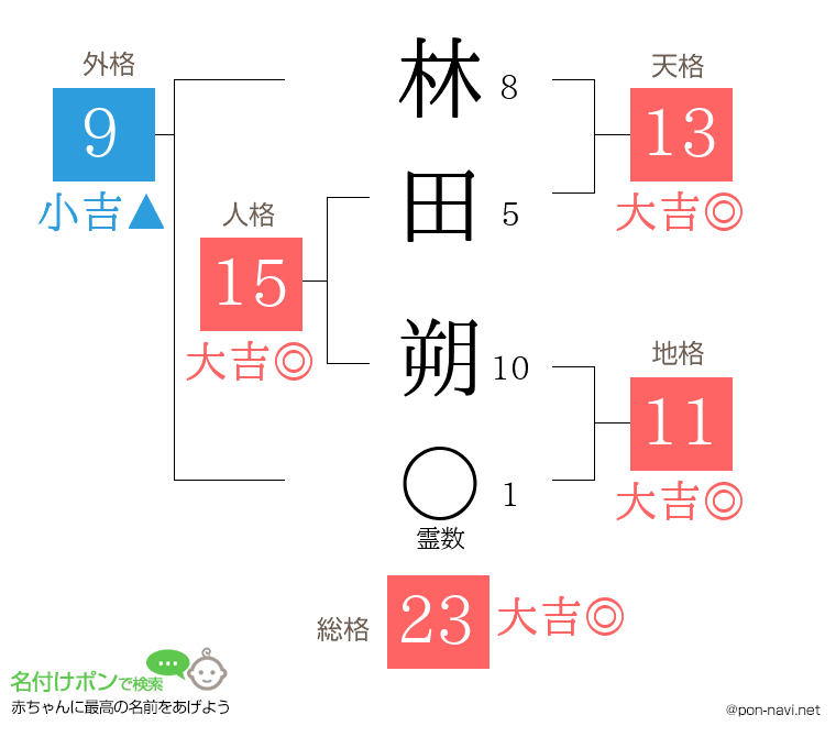 林田 朔さんの姓名判断結果