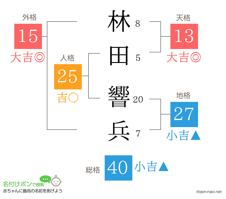 林田 響兵さんの姓名判断結果