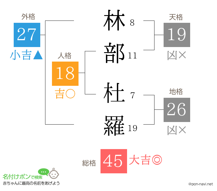 林部 杜羅さんの姓名判断結果