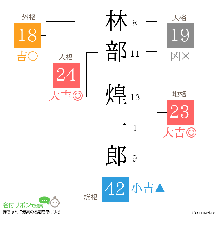 林部 煌一郎さんの姓名判断結果