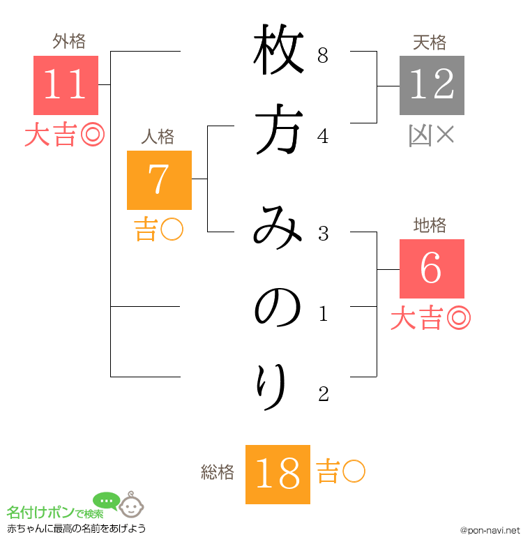 枚方 みのりさんの姓名判断結果