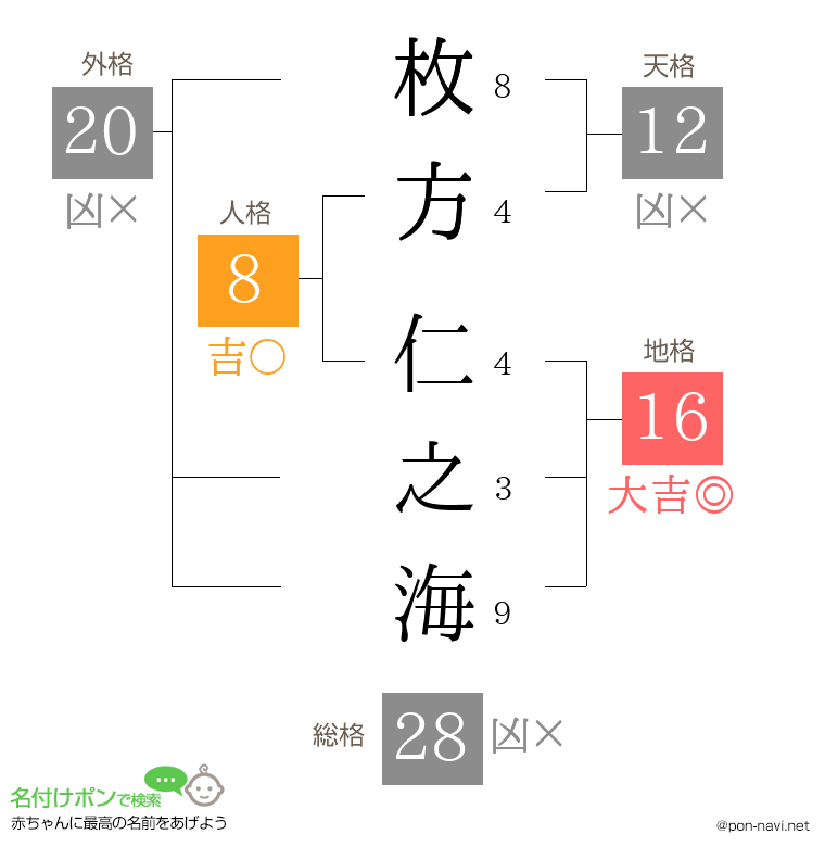 枚方 仁之海さんの姓名判断結果