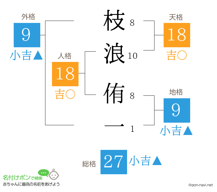 枝浪 侑一さんの姓名判断結果