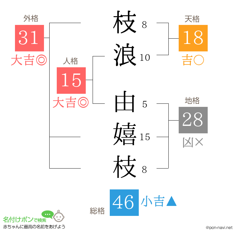 枝浪 由嬉枝さんの姓名判断結果