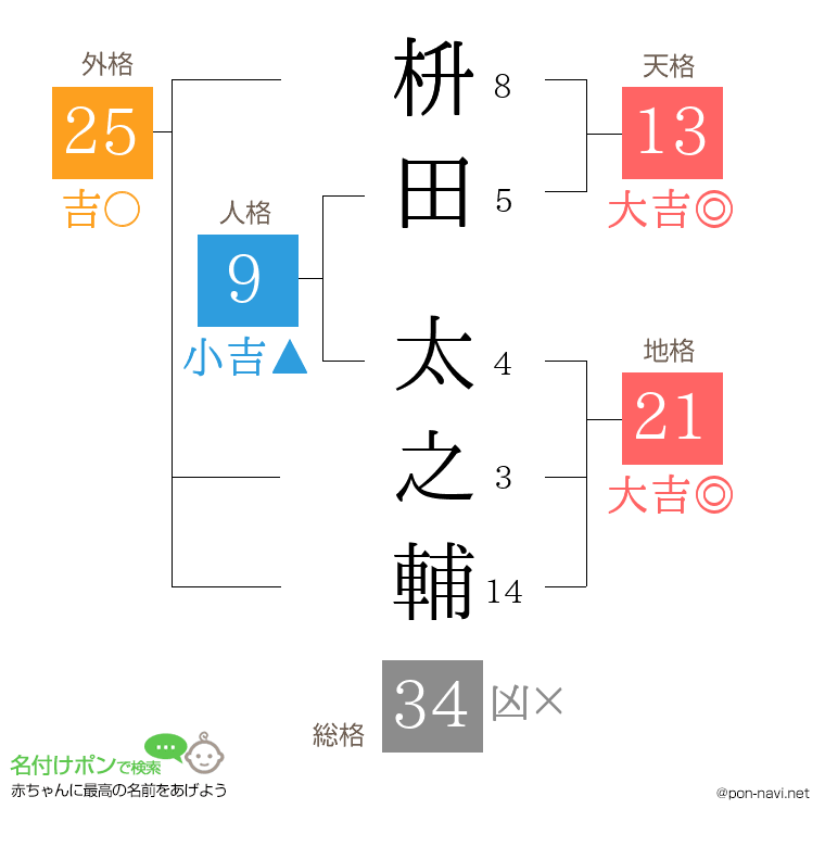 枡田 太之輔さんの姓名判断結果