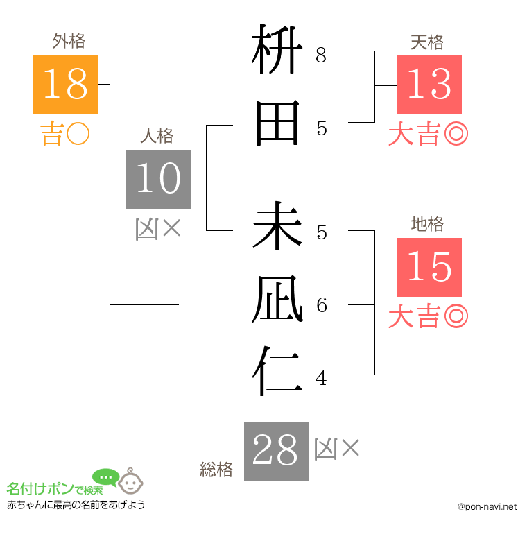 枡田 未凪仁さんの姓名判断結果