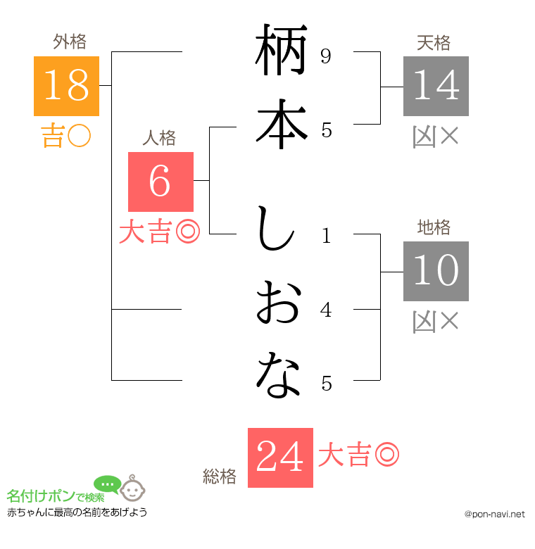 柄本 しおなさんの姓名判断結果