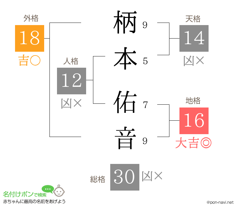 柄本 佑音さんの姓名判断結果