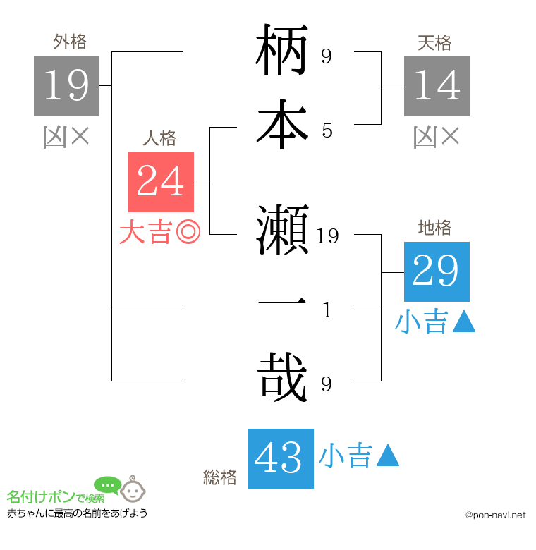 柄本 瀬一哉さんの姓名判断結果
