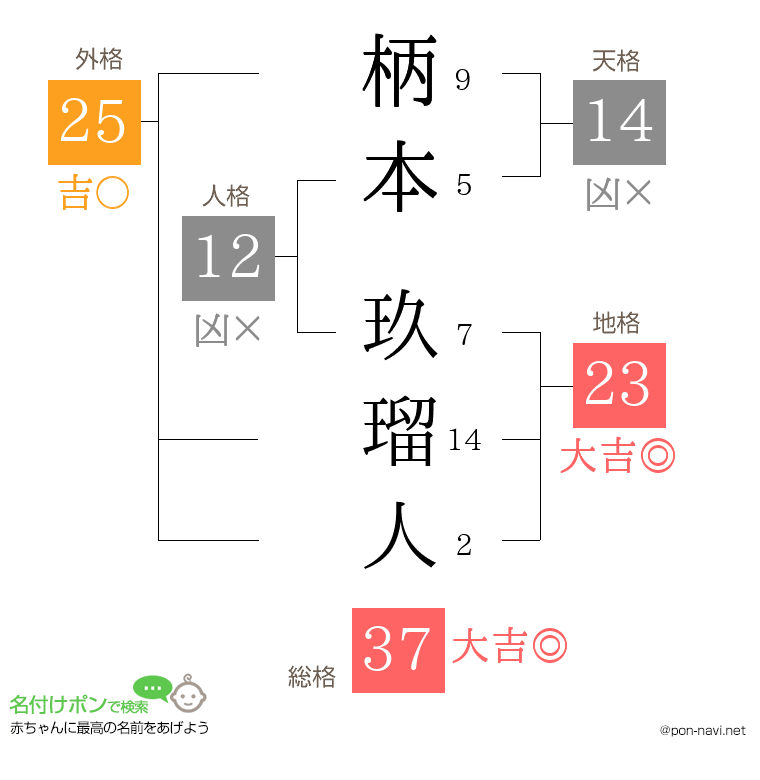 柄本 玖瑠人さんの姓名判断結果