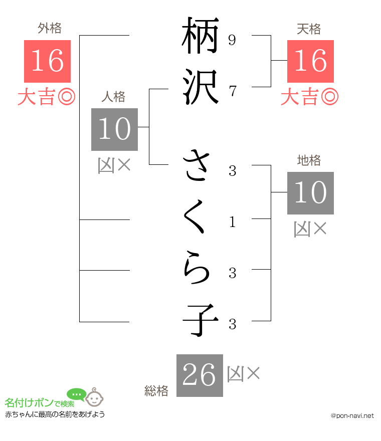 柄沢 さくら子さんの姓名判断結果