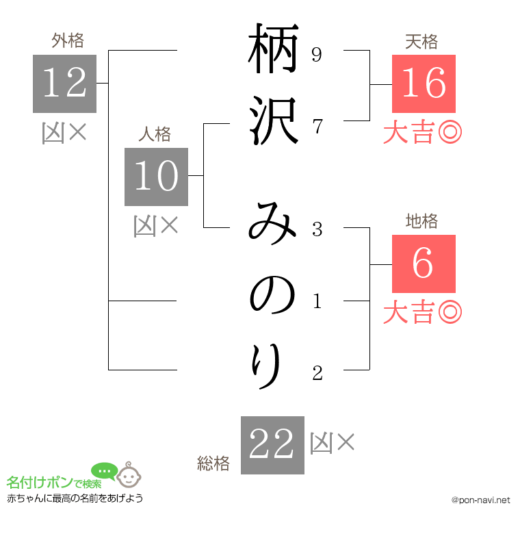 柄沢 みのりさんの姓名判断結果