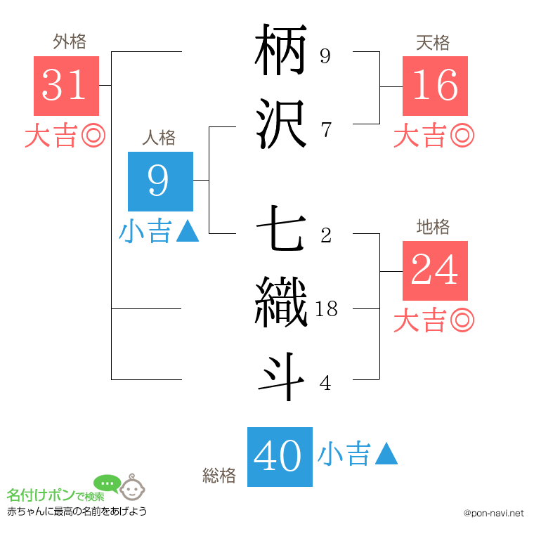 柄沢 七織斗さんの姓名判断結果