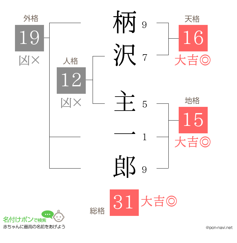 柄沢 主一郎さんの姓名判断結果