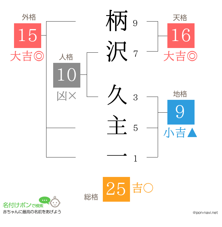 柄沢 久主一さんの姓名判断結果