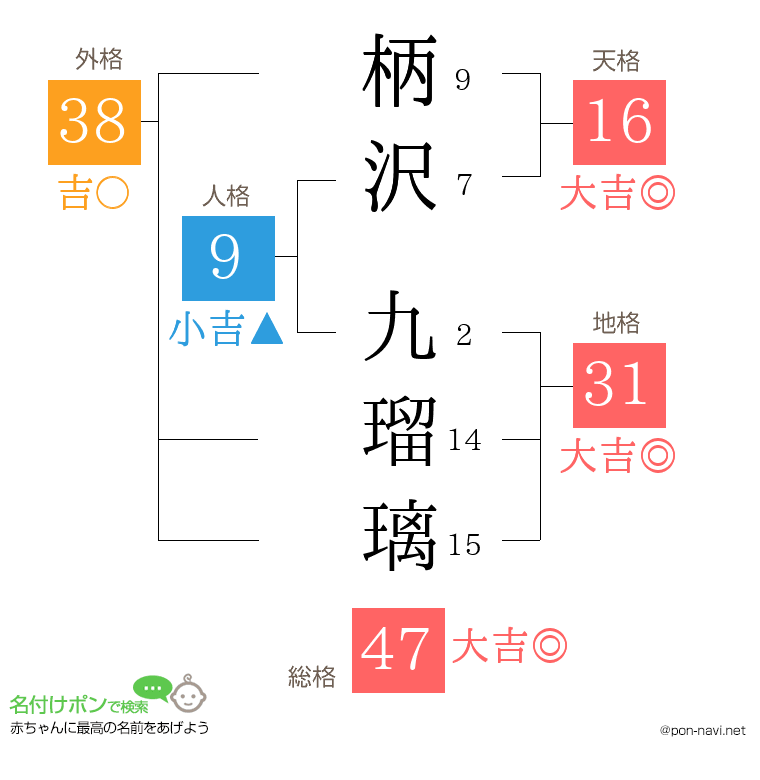 柄沢 九瑠璃さんの姓名判断結果