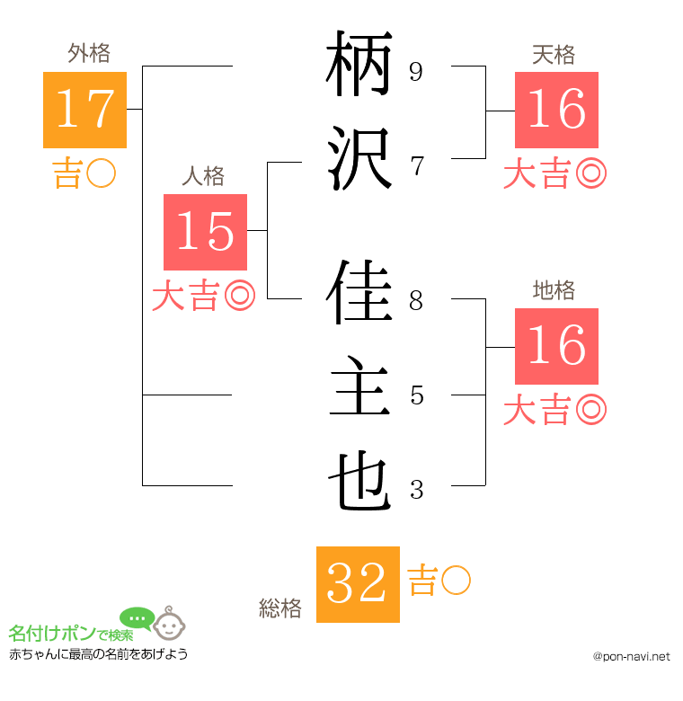 柄沢 佳主也さんの姓名判断結果