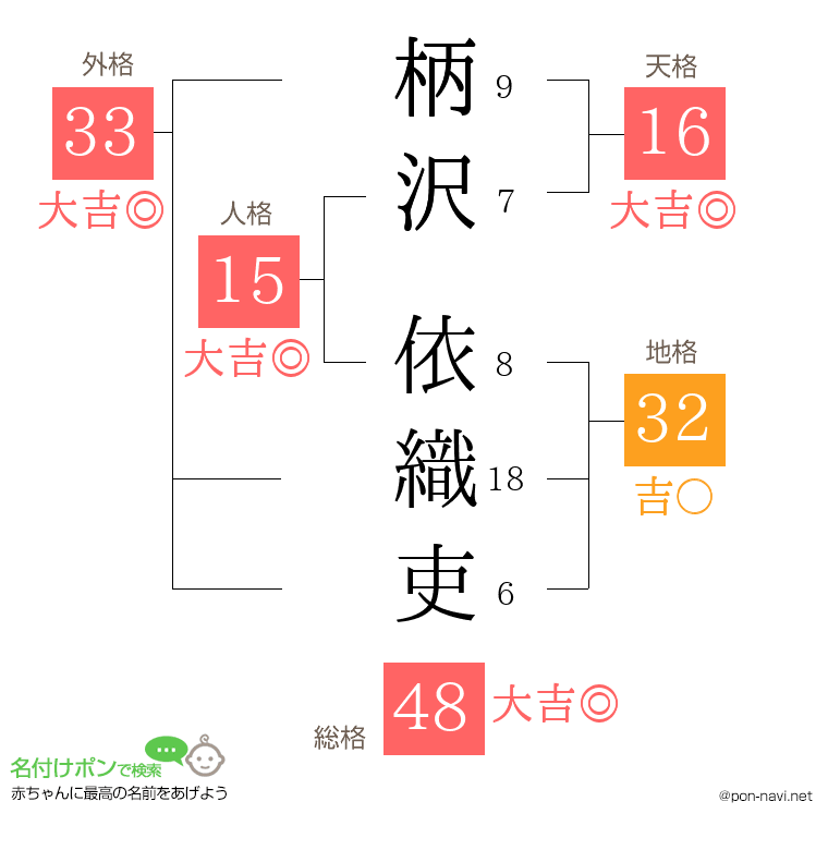柄沢 依織吏さんの姓名判断結果