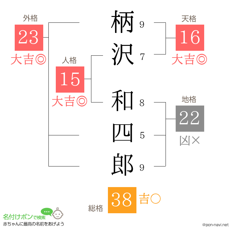 柄沢 和四郎さんの姓名判断結果