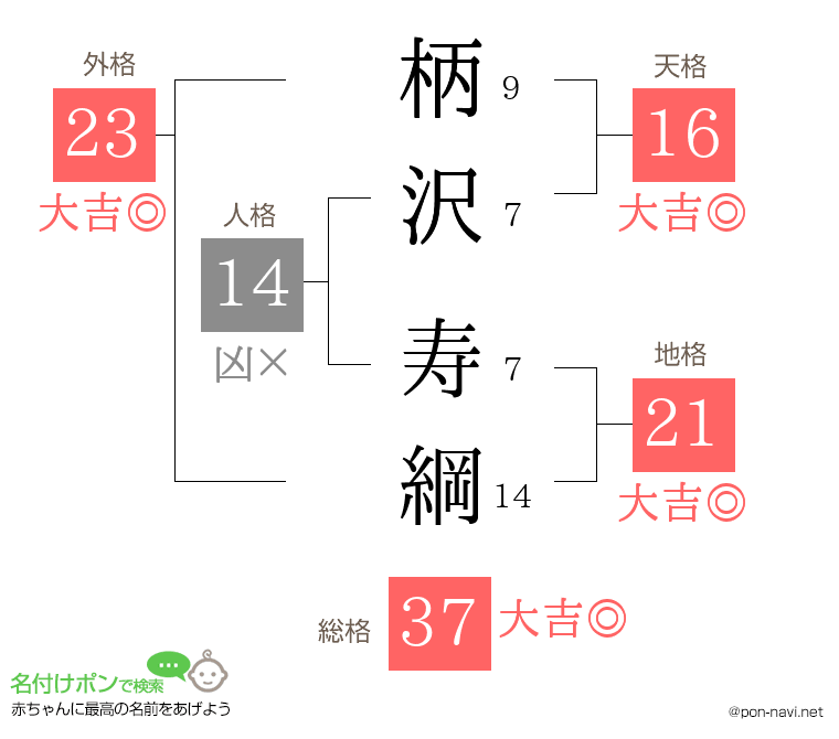 柄沢 寿綱さんの姓名判断結果