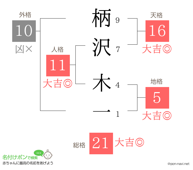 柄沢 木一さんの姓名判断結果