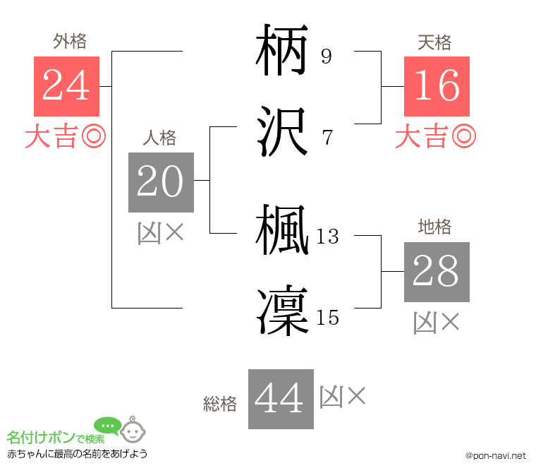 柄沢 楓凜さんの姓名判断結果