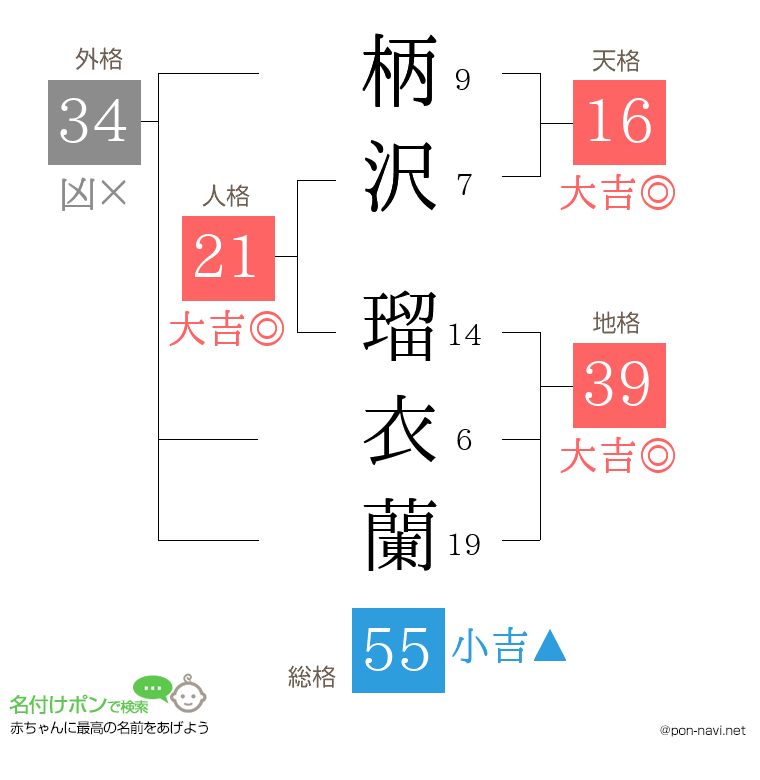 柄沢 瑠衣蘭さんの姓名判断結果