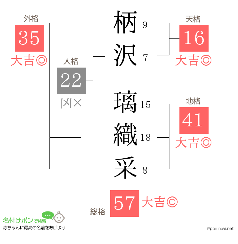 柄沢 璃織采さんの姓名判断結果