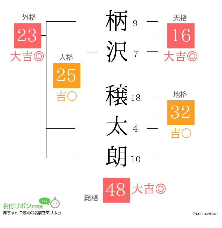 柄沢 穣太朗さんの姓名判断結果
