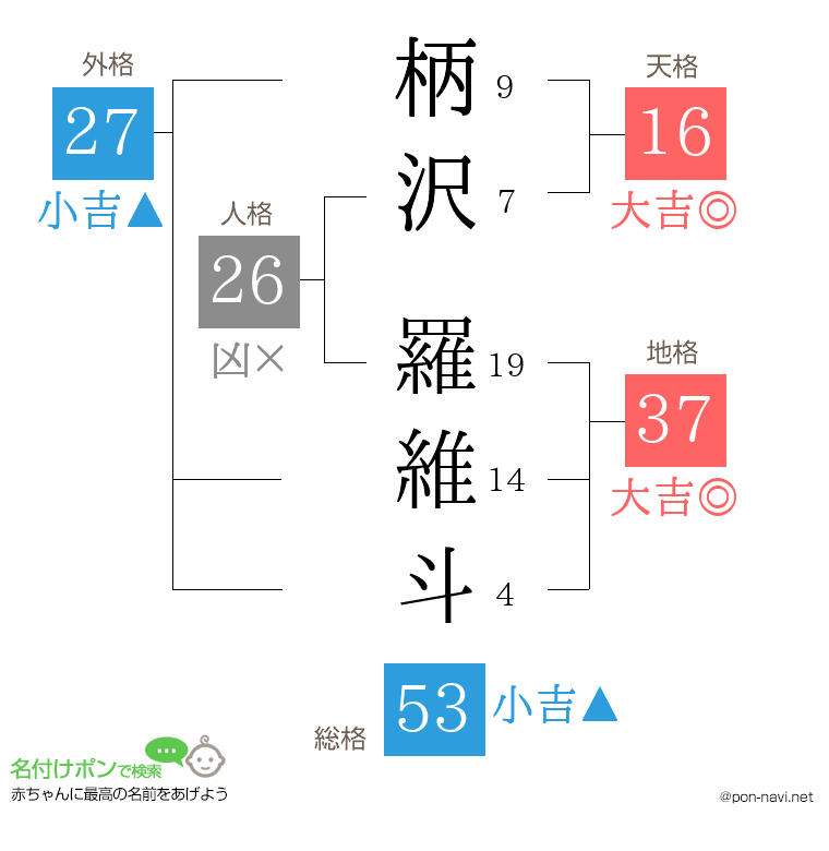 柄沢 羅維斗さんの姓名判断結果