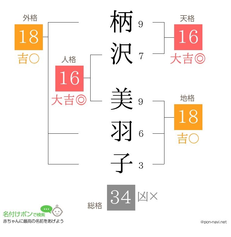 柄沢 美羽子さんの姓名判断結果