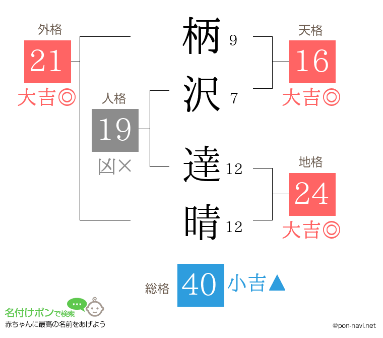柄沢 達晴さんの姓名判断結果