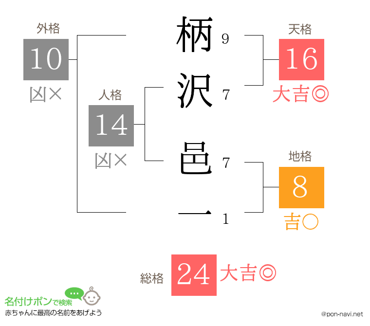 柄沢 邑一さんの姓名判断結果