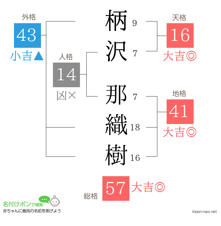 柄沢 那織樹さんの姓名判断結果