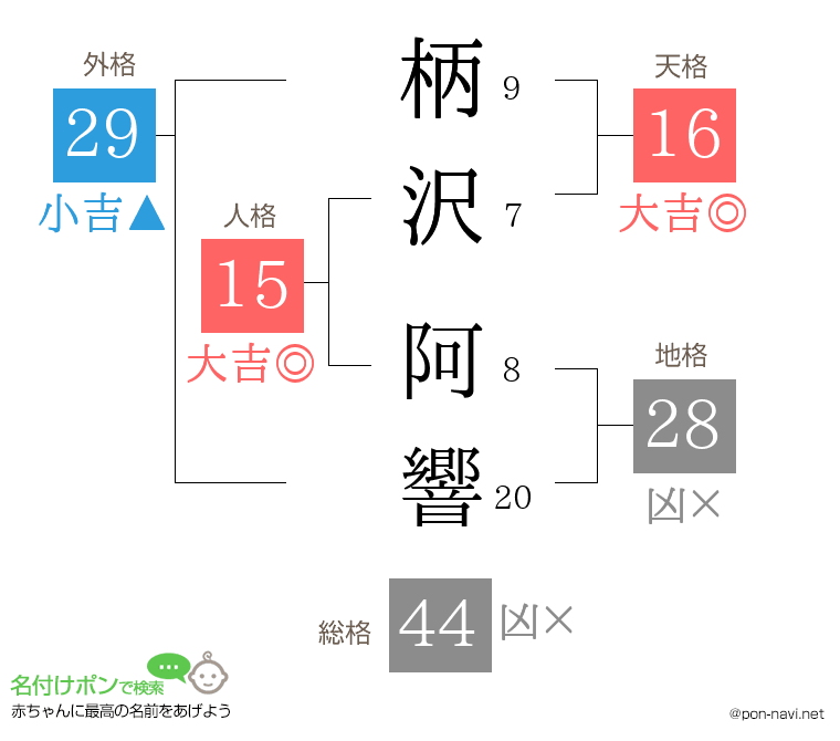 柄沢 阿響さんの姓名判断結果