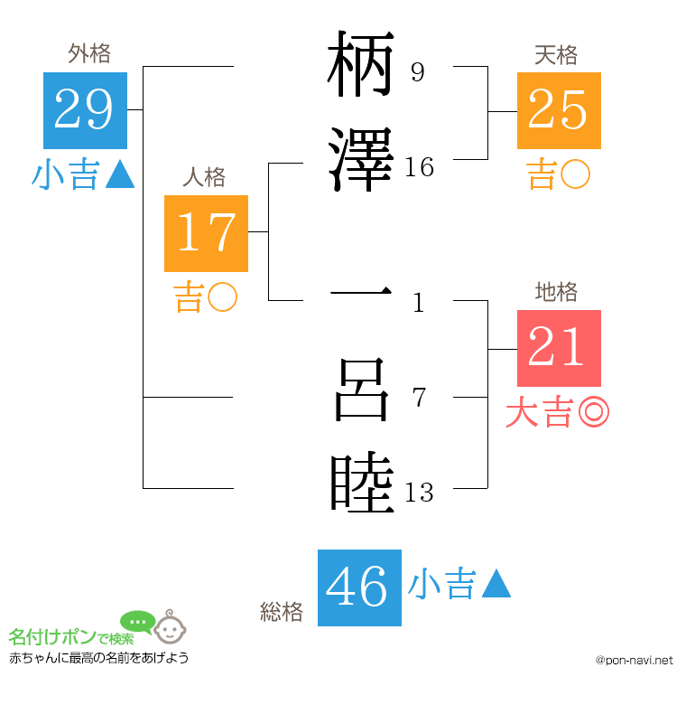 柄澤 一呂睦さんの姓名判断結果