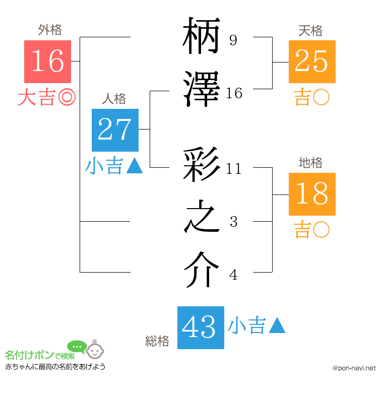 柄澤 彩之介さんの姓名判断結果