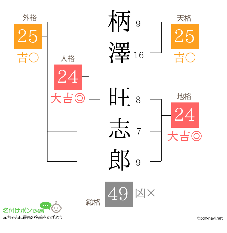 柄澤 旺志郎さんの姓名判断結果