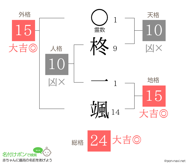 柊 一颯さんの姓名判断結果