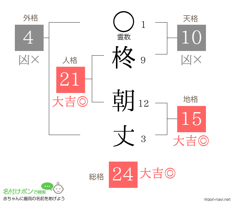 柊 朝丈さんの姓名判断結果